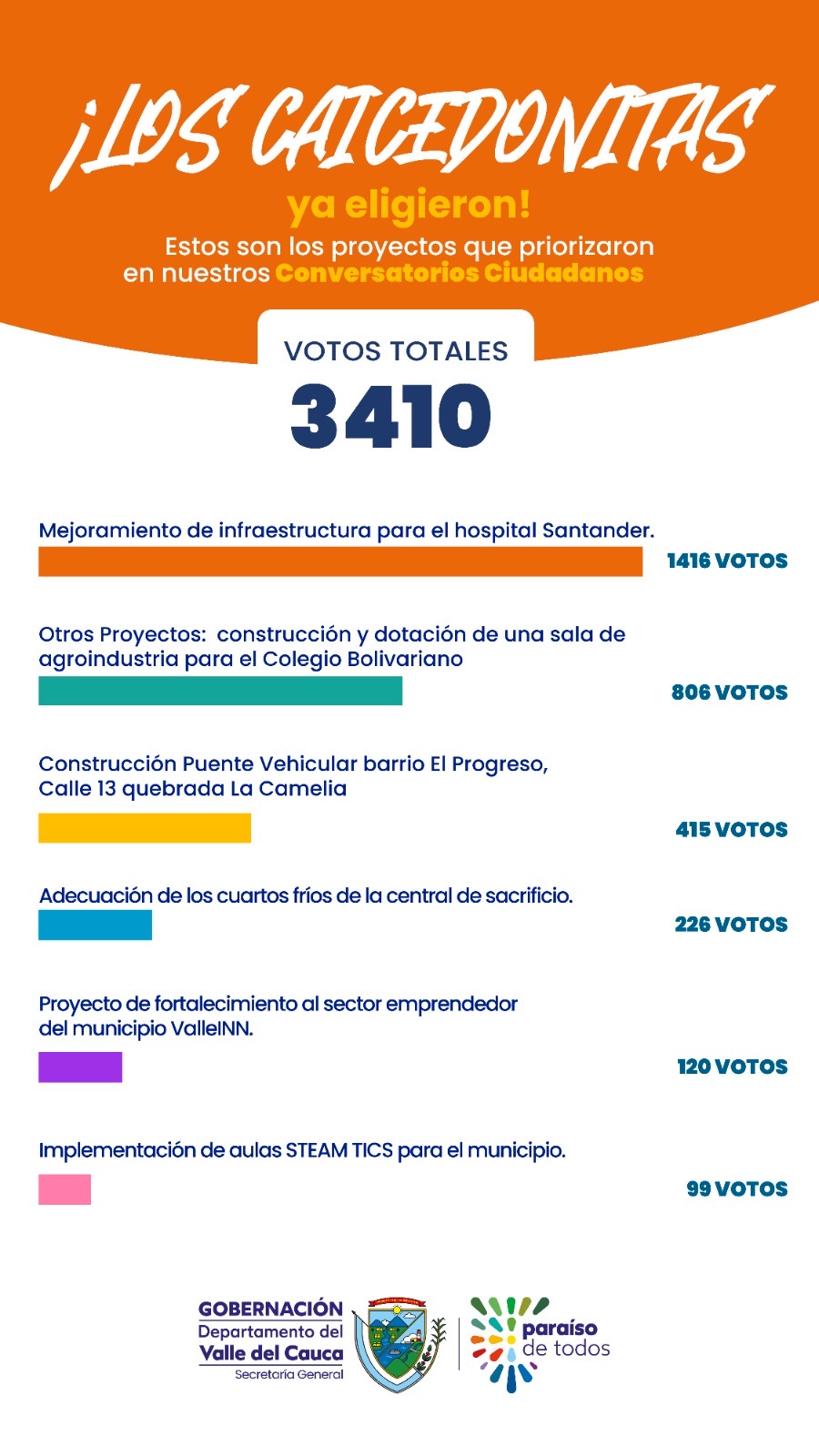 priorizacion-de-proyectos/resultado-de-la-priorizacion-de-proyectos-caicedonia